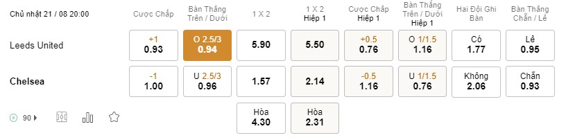 Soi kèo Leeds vs Chelsea Soi kèo Leeds vs Chelsea