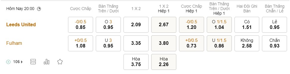 Soi kèo Leeds United vs Fulham Premier League Soi kèo Leeds United vs Fulham Premier League