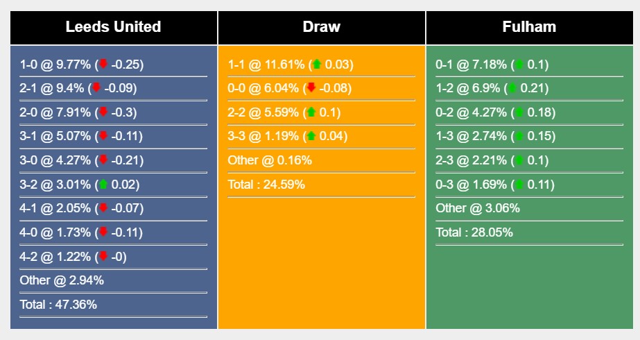Soi kèo Leeds United vs Fulham Premier League Soi kèo Leeds United vs Fulham Premier League