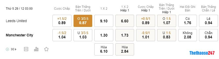 Soi kèo Leeds United vs Man City, Ngoại Hạng Anh Soi kèo Leeds United vs Man City, Ngoại Hạng Anh