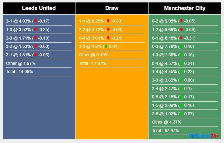 Soi kèo Leeds United vs Man City, Ngoại Hạng Anh Soi kèo Leeds United vs Man City, Ngoại Hạng Anh