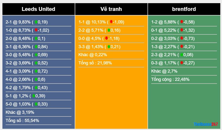 Soi kèo Leeds vs Brentford, Premier League Soi kèo Leeds vs Brentford, Premier League