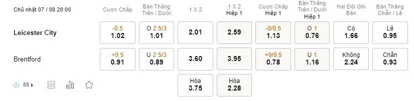 Soi kèo Leicester City vs Brentford Soi kèo Leicester City vs Brentford