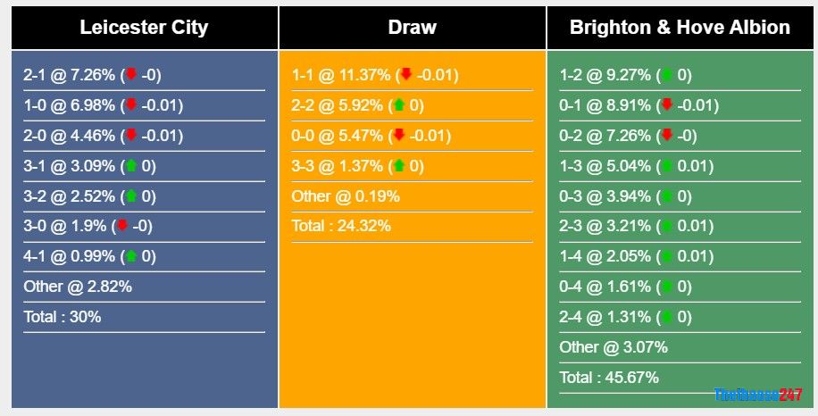 Soi kèo Leicester City vs Brighton, Premier League Soi kèo Leicester City vs Brighton, Premier League