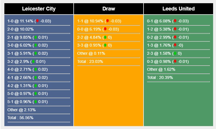 Soi kèo Leicester City vs Leeds United Premier League 