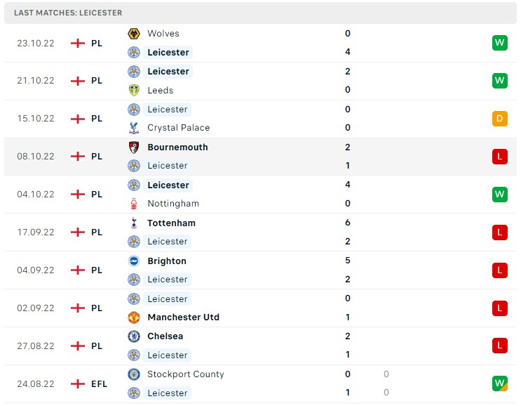 Soi kèo Leicester City vs Man City, Premier League Soi kèo Leicester City vs Man City, Premier League