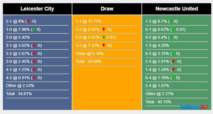 Soi kèo Leicester City vs Newcastle, Ngoại Hạng Anh Soi kèo Leicester City vs Newcastle, Ngoại Hạng Anh