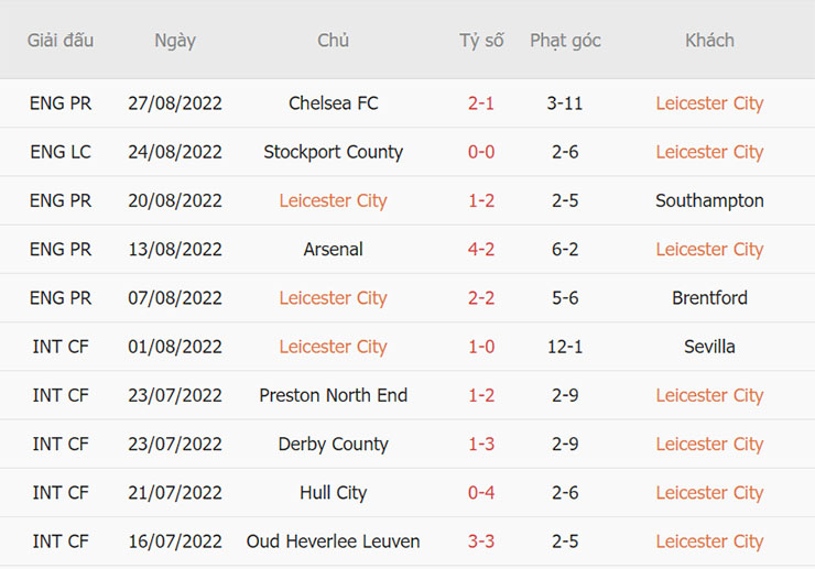 Phong độ thi đấu của Leicester
