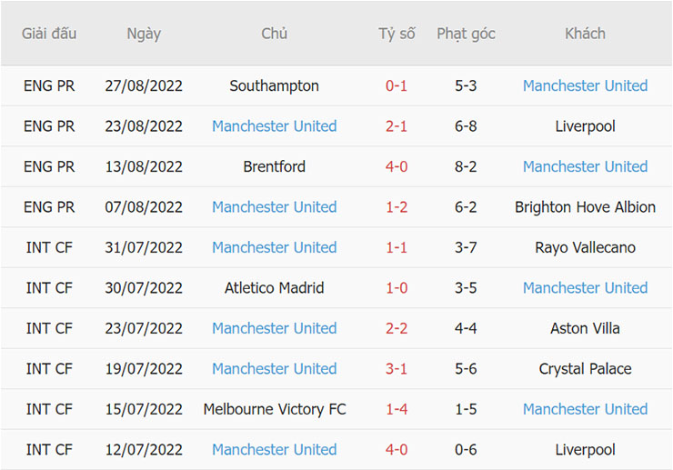 Phong độ thi đấu của Man Utd