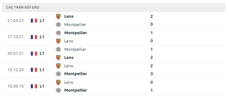 Lịch sử đối đầu Lens vs Montpellier Lịch sử đối đầu Lens vs Montpellier