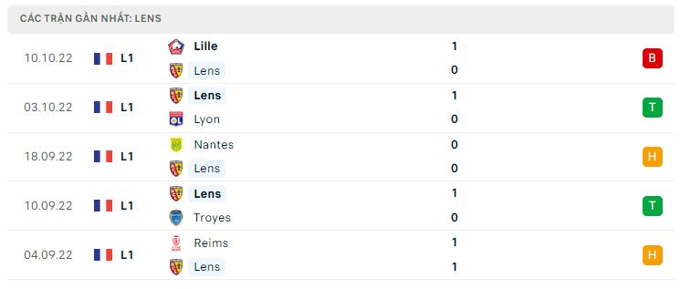 Phong độ gần đây Lens Phong độ gần đây Lens