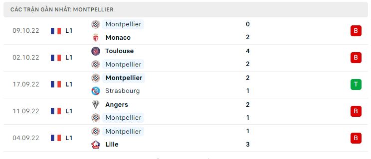 Phong độ gần đây Montpellier Phong độ gần đây Montpellier