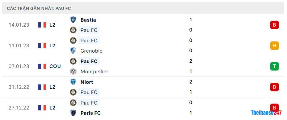 Phong độ gần đây Pau FC Phong độ gần đây Pau FC