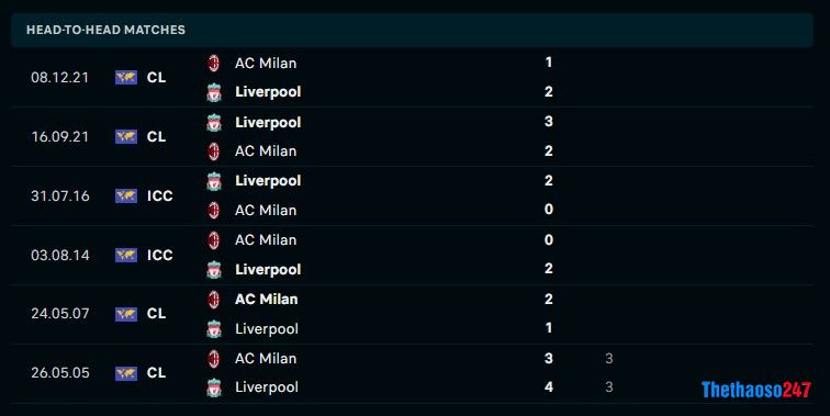 Soi kèo Liverpool vs AC Milan Soi kèo Liverpool vs AC Milan