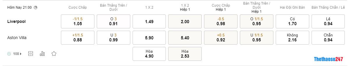 Soi kèo Liverpool vs Aston Villa Soi kèo Liverpool vs Aston Villa