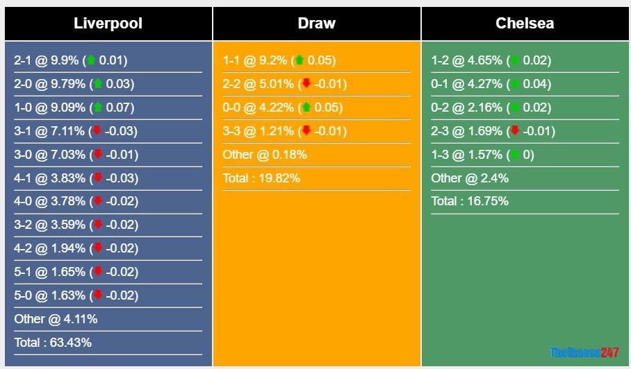 Soi kèo Liverpool vs Chelsea, Premier League