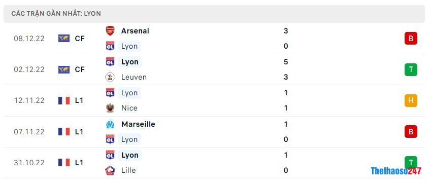 Phong độ gần đây Lyon Phong độ gần đây Lyon