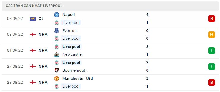 Phong độ gần đây Liverpool