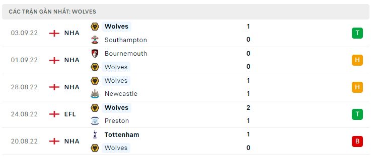 Phong độ gần đây Wolves