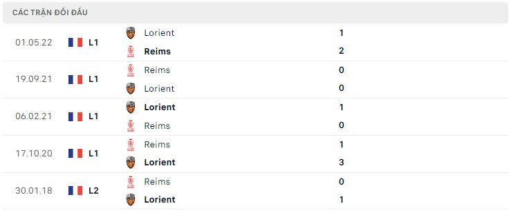 Lịch sử đối đầu Lorient vs Reims Lịch sử đối đầu Lorient vs Reims
