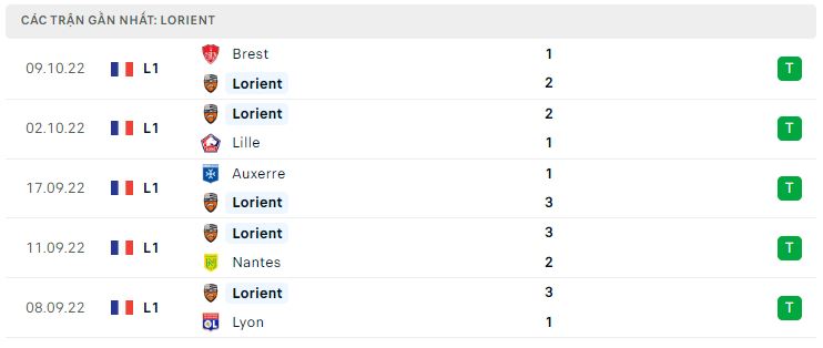 Phong độ gần đây Lorient Phong độ gần đây Lorient