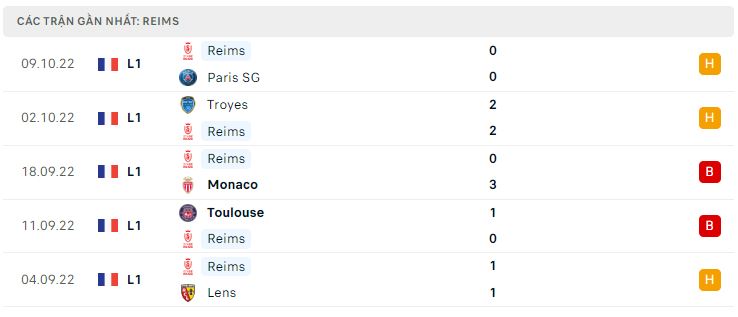 Phong độ gần đây Reims Phong độ gần đây Reims