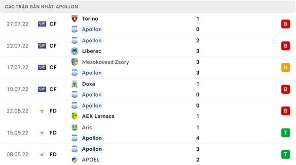 Soi kèo Maccabi Haifa vs Apollon, 00h00 ngày 4/8 - Ảnh 4