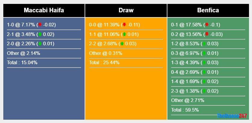 Soi kèo Maccabi Haifa vs Benfica Soi kèo Maccabi Haifa vs Benfica