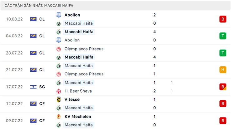 Phong độ thi đấu của Maccabi Haifa