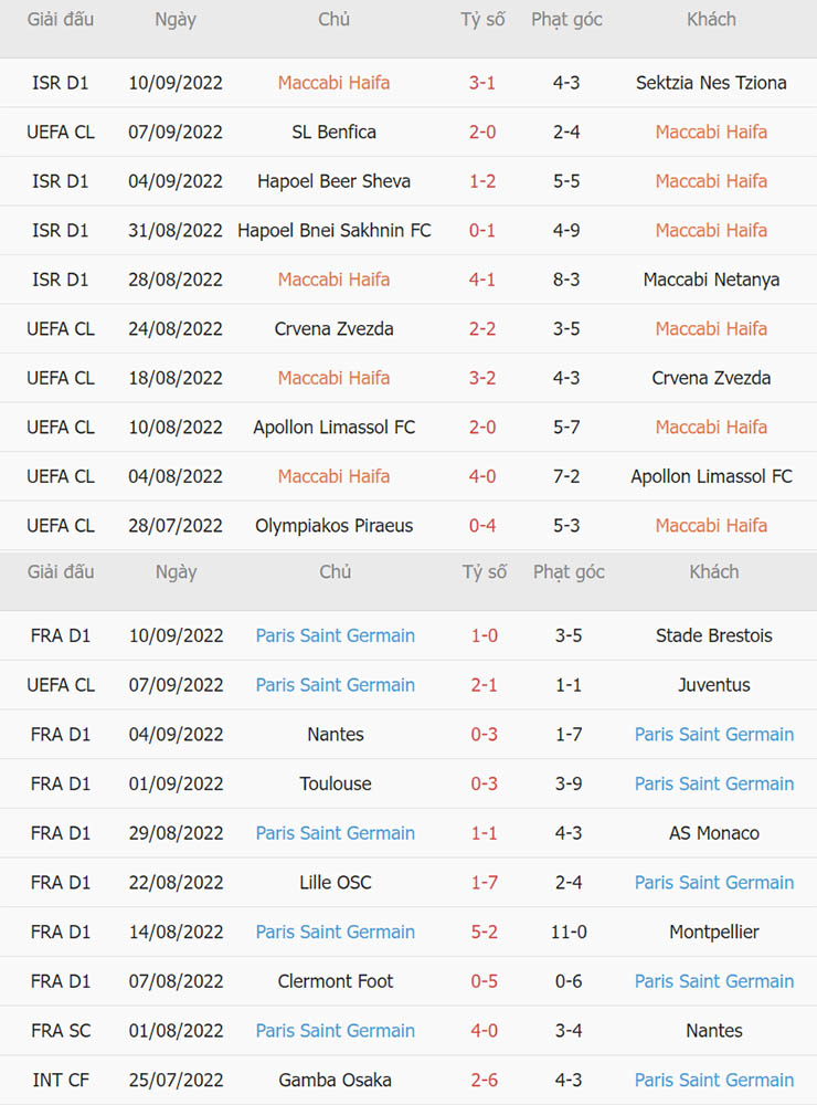 Phong độ thi đấu gần đây Maccabi Haifa vs PSG Phong độ thi đấu gần đây Maccabi Haifa vs PSG
