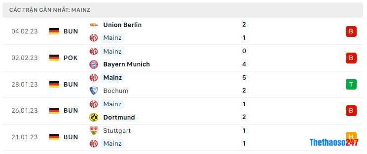 Phong độ gần đây Mainz 05 Phong độ gần đây Mainz 05