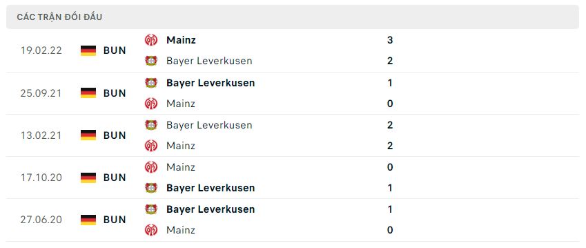Lịch sử đối đầu Mainz 05 vs Bayer Leverkusen Lịch sử đối đầu Mainz 05 vs Bayer Leverkusen