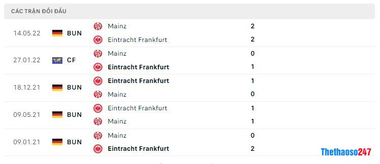 Lịch sử đối đầu Mainz 05 vs Frankfurt Lịch sử đối đầu Mainz 05 vs Frankfurt