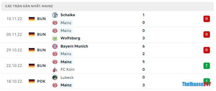 Phong độ gần đây Mainz 05 Phong độ gần đây Mainz 05