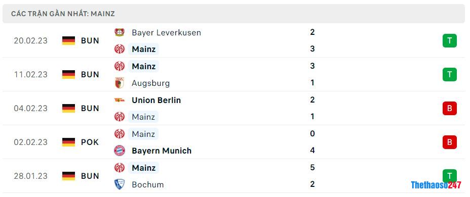 Phong độ gần đây Mainz 05 Phong độ gần đây Mainz 05