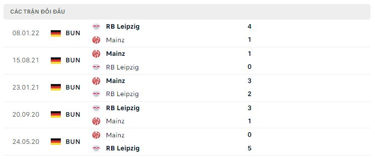 Lịch sử đối đầu Mainz 05 vs RB Leipzig Lịch sử đối đầu Mainz 05 vs RB Leipzig