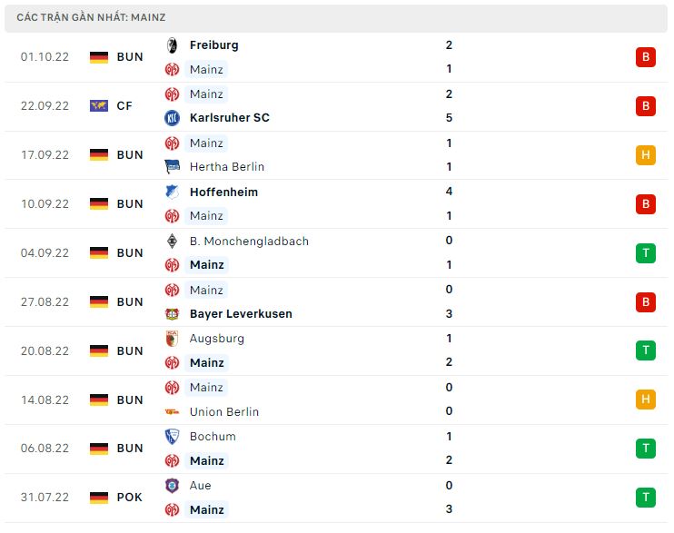 Phong độ gần đây Mainz 05 Phong độ gần đây Mainz 05