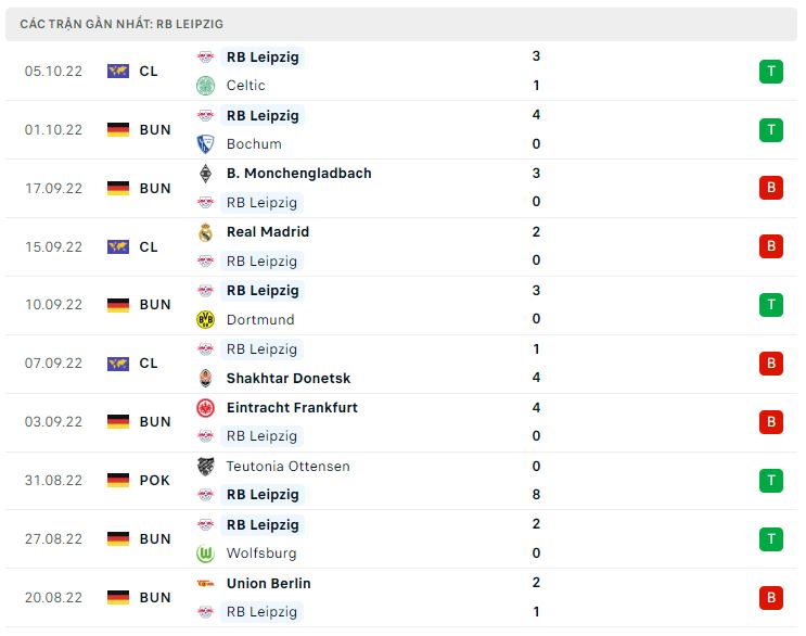 Phong độ gần đây RB Leipzig Phong độ gần đây RB Leipzig