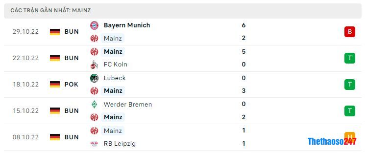 Phong độ gần đây Mainz 05 Phong độ gần đây Mainz 05