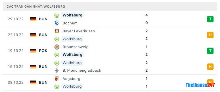 Phong độ gần đây Wolfsburg Phong độ gần đây Wolfsburg