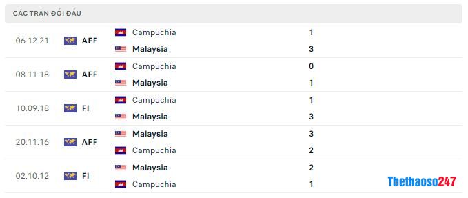 Lịch sử đối đầu Malaysia vs Campuchia Lịch sử đối đầu Malaysia vs Campuchia