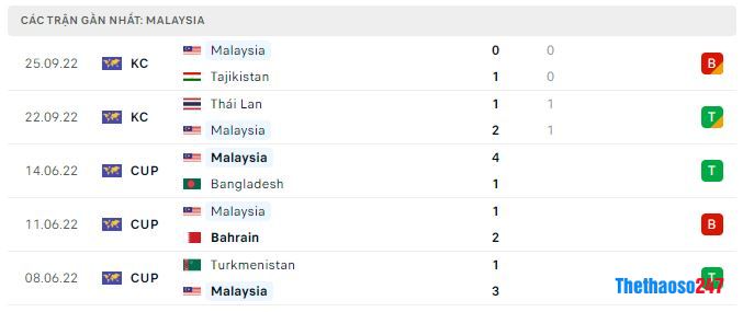 Phong độ gần đây Malaysia Phong độ gần đây Malaysia