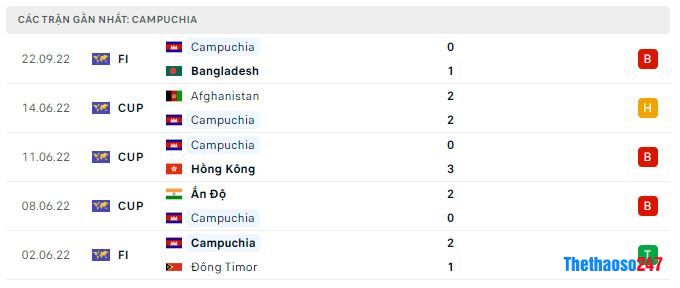 Phong độ gần đây Campuchia Phong độ gần đây Campuchia