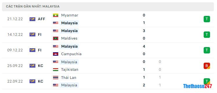 Phong độ gần đây Malaysia Phong độ gần đây Malaysia