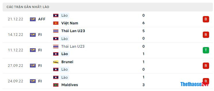 Phong độ gần đây Lào Phong độ gần đây Lào