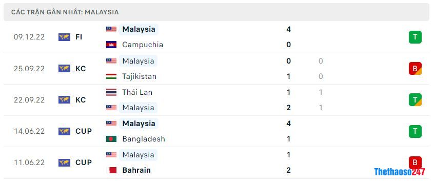 Phong độ gần đây Malaysia Phong độ gần đây Malaysia