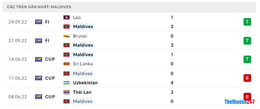 Phong độ gần đây Maldives Phong độ gần đây Maldives