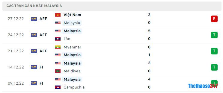 Phong độ gần đây Malaysia Phong độ gần đây Malaysia