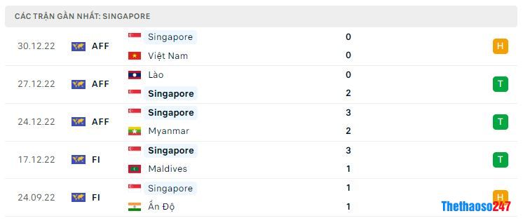 Phong độ gần đây Singapore Phong độ gần đây Singapore