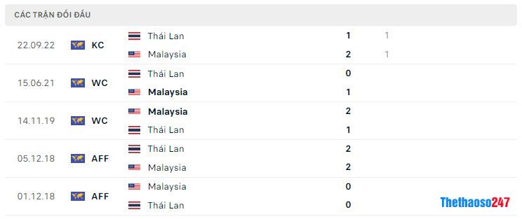 Lịch sử đối đầu Malaysia vs Thái Lan Lịch sử đối đầu Malaysia vs Thái Lan